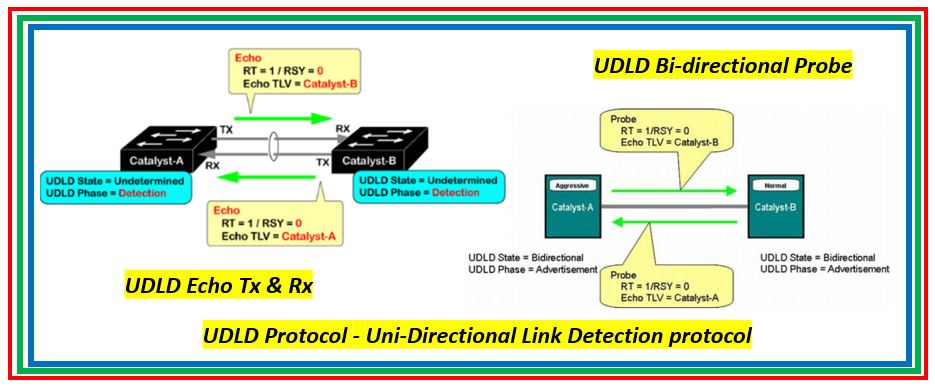 UDLD Unidirectional Link